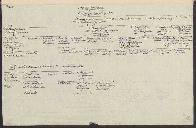 Vrublevskių šeimos ir jų giminių genealoginiai medžiai