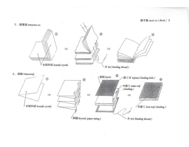 Fukuro-toji (袋綴じ, angl. „pouch binding“) įrišimo pavyzdžiai