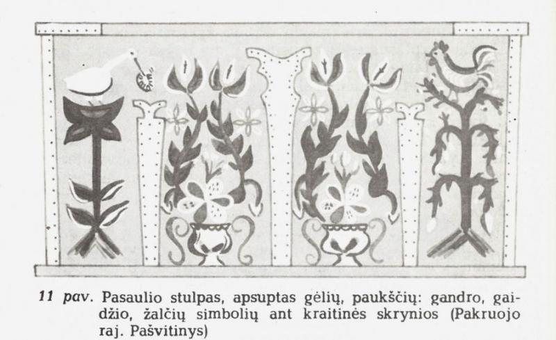 Simbolinis gandro vaizdavimas ant kraičio skrynios (Pašvitinys, Pakruojo r.). In: Dundulienė, Pranė. Gyvybės medis lietuvių mene ir tautosakoje“. Kaunas: Šviesa, 1994, p. 44.